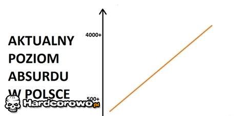 Aktualny poziom absurdu  - 1